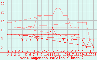 Courbe de la force du vent pour Pajala