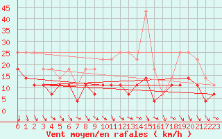 Courbe de la force du vent pour Mora