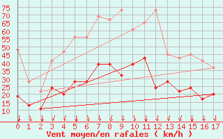 Courbe de la force du vent pour Guetsch