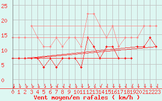 Courbe de la force du vent pour Parikkala Koitsanlahti