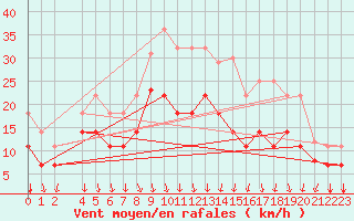 Courbe de la force du vent pour San Clemente