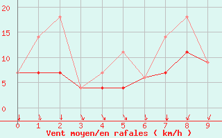 Courbe de la force du vent pour Thompson Airport