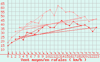 Courbe de la force du vent pour Rodkallen