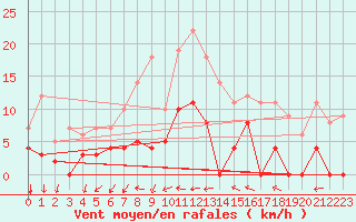 Courbe de la force du vent pour Krangede