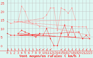 Courbe de la force du vent pour Hamra