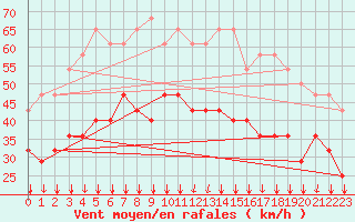 Courbe de la force du vent pour Andoya-Trolltinden