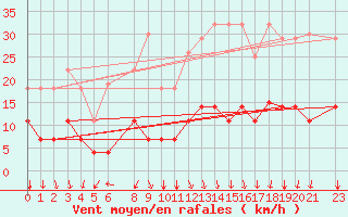 Courbe de la force du vent pour Liepaja