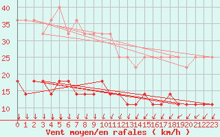 Courbe de la force du vent pour Porkalompolo