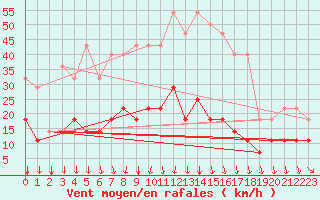 Courbe de la force du vent pour Hunge