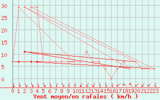 Courbe de la force du vent pour Ristna