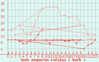 Courbe de la force du vent pour Valencia