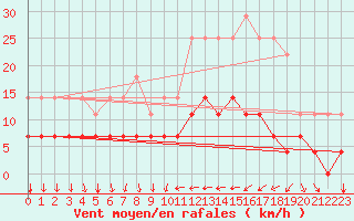 Courbe de la force du vent pour Nova Friburgo