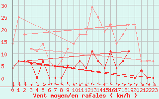 Courbe de la force du vent pour Buitrago