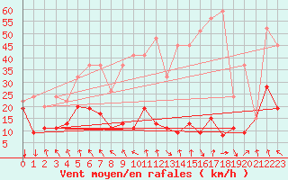 Courbe de la force du vent pour Gornergrat