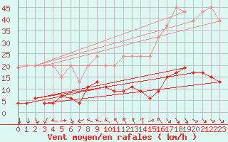 Courbe de la force du vent pour Simplon-Dorf