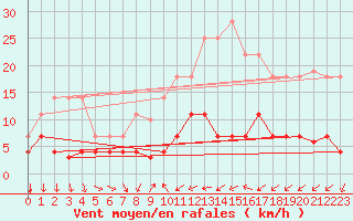 Courbe de la force du vent pour Cartagena