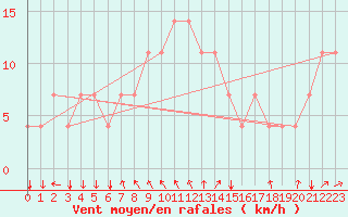 Courbe de la force du vent pour Kuemmersruck