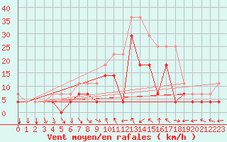 Courbe de la force du vent pour Haukelisaeter Broyt