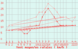 Courbe de la force du vent pour Porto Colom