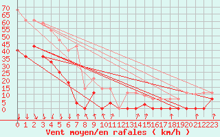 Courbe de la force du vent pour Zumaya Faro