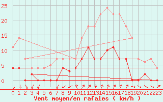 Courbe de la force du vent pour Palma De Mallorca