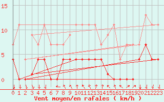 Courbe de la force du vent pour Arenys de Mar