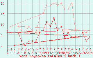 Courbe de la force du vent pour Chateau-d-Oex