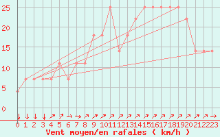 Courbe de la force du vent pour Idar-Oberstein