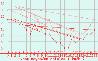 Courbe de la force du vent pour Nordkoster