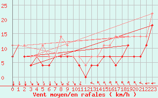 Courbe de la force du vent pour Langoytangen