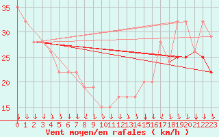 Courbe de la force du vent pour Assiniboia Airport