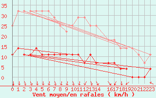 Courbe de la force du vent pour Kloten