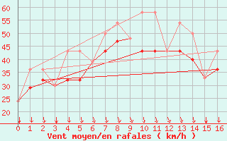 Courbe de la force du vent pour Alert Climate