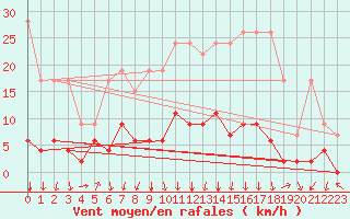 Courbe de la force du vent pour Vals