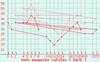 Courbe de la force du vent pour Port Aine