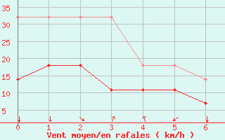 Courbe de la force du vent pour Lagoa Vermelha