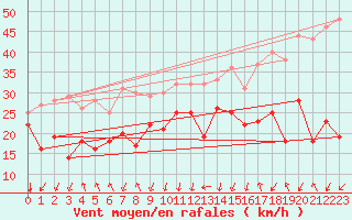 Courbe de la force du vent pour Visingsoe