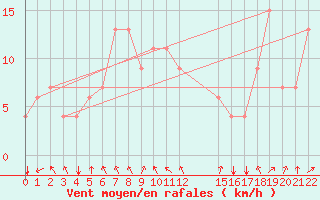 Courbe de la force du vent pour Falconara