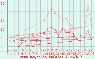 Courbe de la force du vent pour Latnivaara