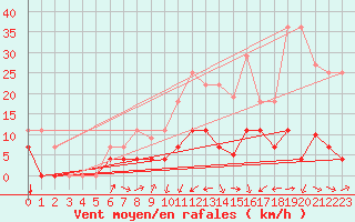 Courbe de la force du vent pour Alcaiz