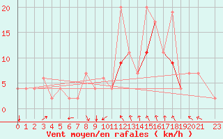 Courbe de la force du vent pour Orte