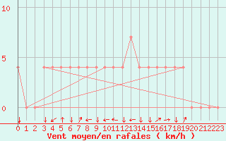 Courbe de la force du vent pour Aigen Im Ennstal