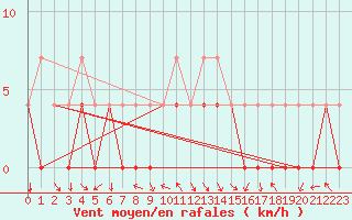 Courbe de la force du vent pour Nesbyen-Todokk