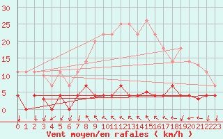 Courbe de la force du vent pour Arenys de Mar