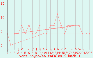 Courbe de la force du vent pour Kuemmersruck