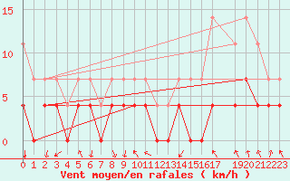 Courbe de la force du vent pour Hunge