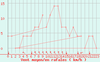 Courbe de la force du vent pour Meppen