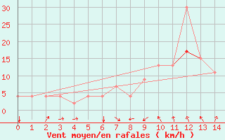 Courbe de la force du vent pour Orte