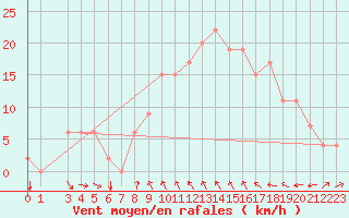 Courbe de la force du vent pour Sfax El-Maou
