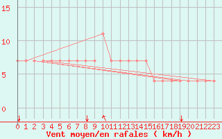 Courbe de la force du vent pour Bratislava-Koliba